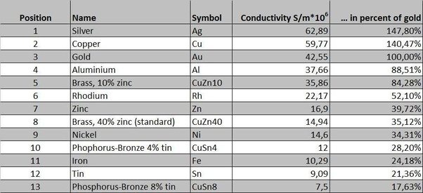 Metal Conductivity Chart