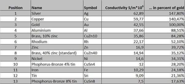 Electrical Conductivity Of Various Metals Free Knowledge Base The 