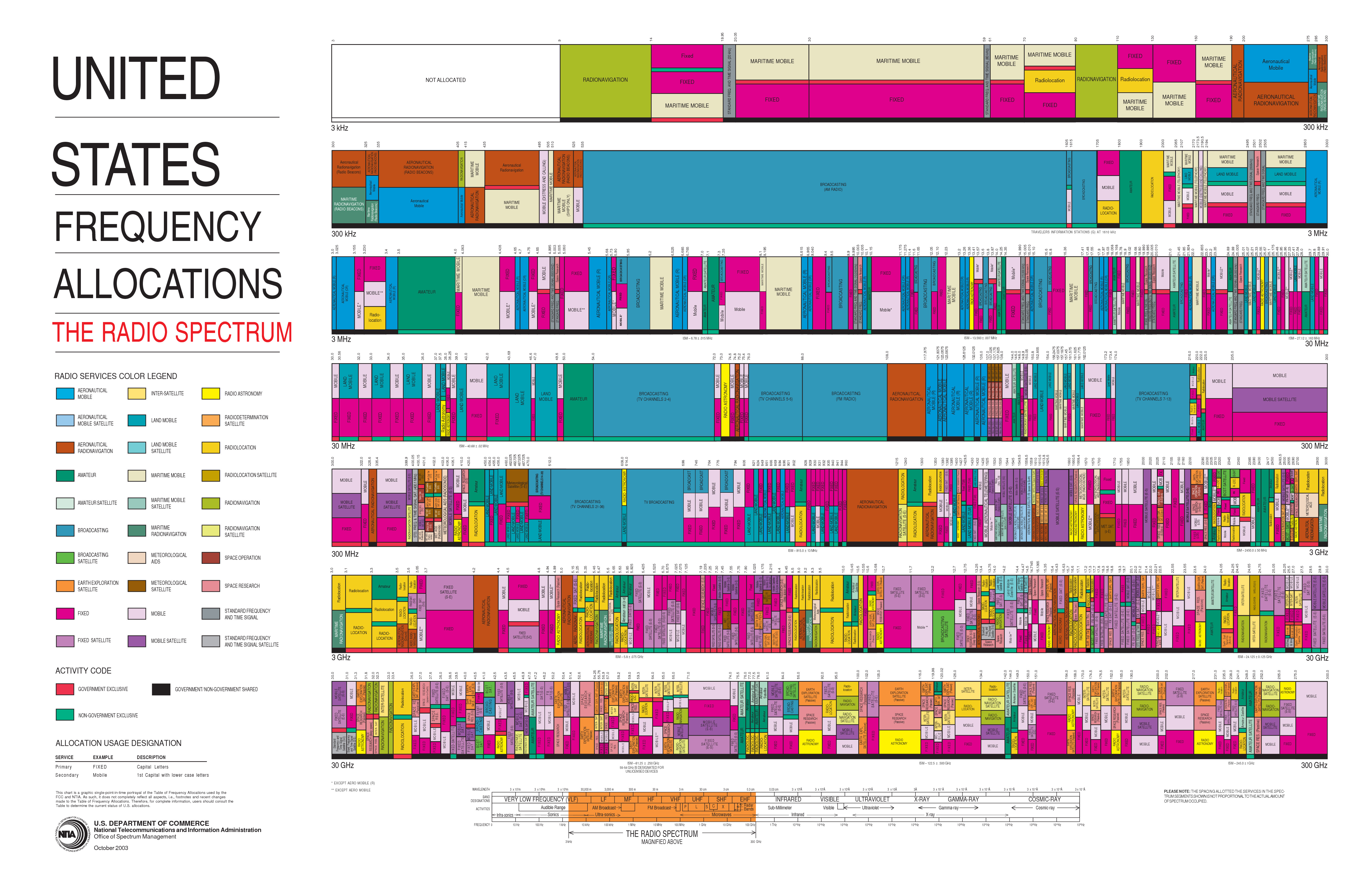 United States Frequency Allocations Chart.jpg