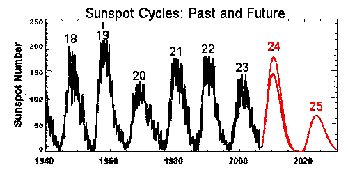 Sunspotcyclepredict01.png